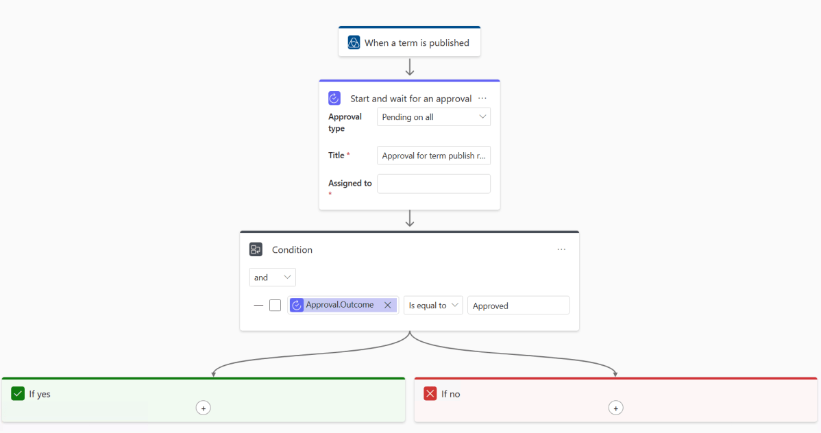 AN example of an approval workflow within Purview Data Governance